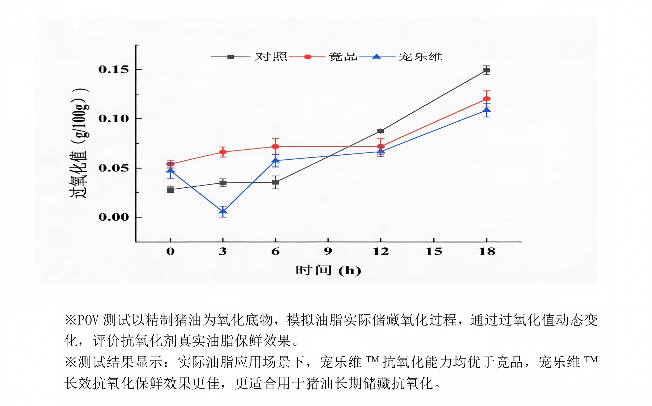 抗氧化性能对比测试