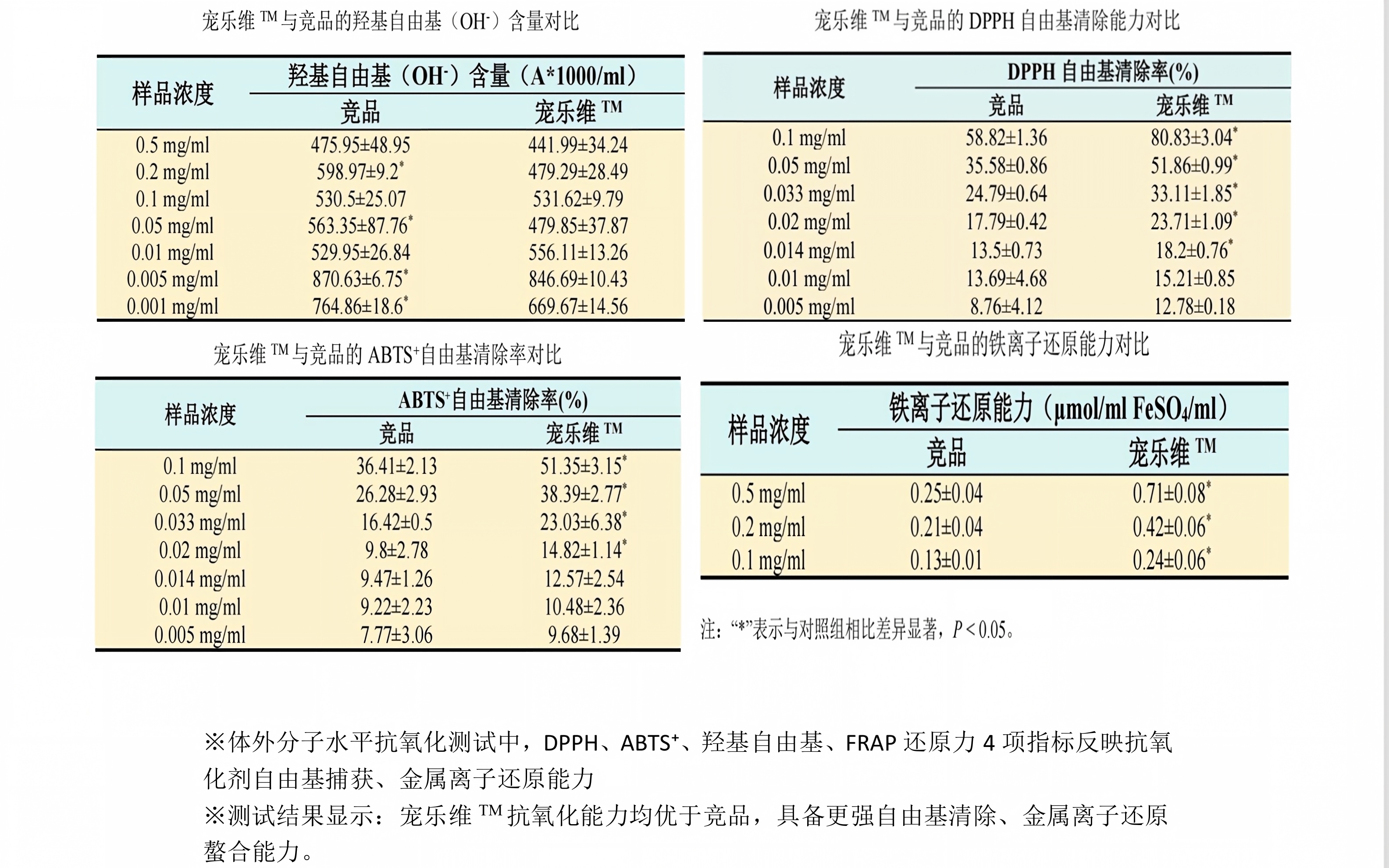 抗氧化性能对比测试